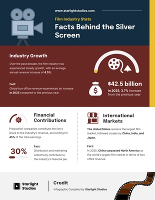 premium  Template: Behind the Scenes: Key Statistics of the Film Industry Infographic