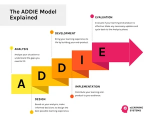 Free  Template: The ADDIE Model Steps Infographic Template