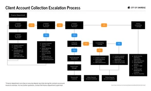 Free  Template: Finance Account Escalation Process Flowchart Template