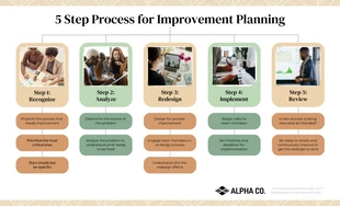 Free  Template: 5 Step Process Improvement Plan Mind Map Template