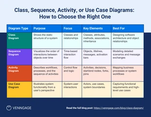 Free accessible Template: Choosing the Right UML Diagram: Visual Comparison Infographic