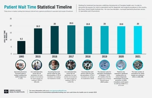 business  Template: Patient Wait Time Statistical Timeline Infographic Template