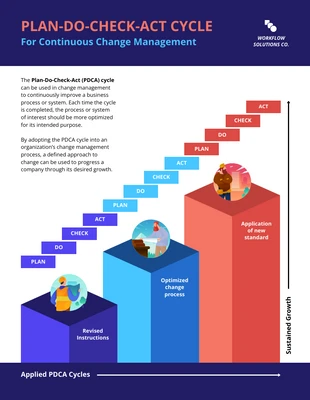 premium  Template: PDCA Continuous Change Management Infographic Template