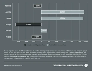 Free  Template: Negative and Positive Net Migration Bar Chart Template