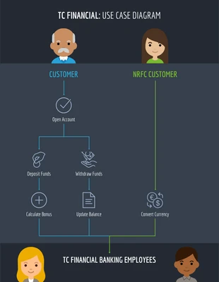 Free  Template: Customer Financial Business Use Case Diagram Template