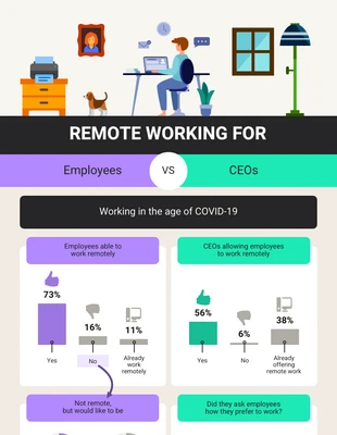 Free  Template: Remote Working for Employee vs CEOs Infographic Template