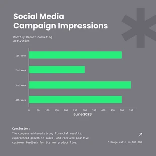 Free  Template: Social Media Campaign Impressions Histogram Chart Template