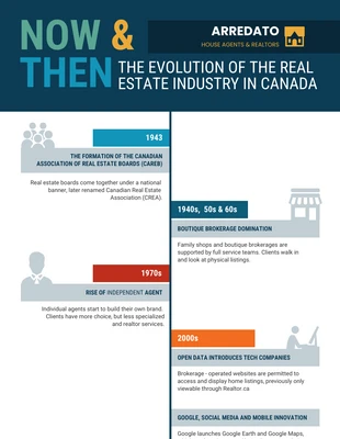 premium  Template: Real Estate Industry Evolution Timeline Infographic Template