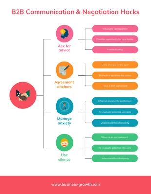 business  Template: B2B Communication Mind Map Template