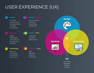 business  Template: User Experience Chart Triple Venn Diagram Template