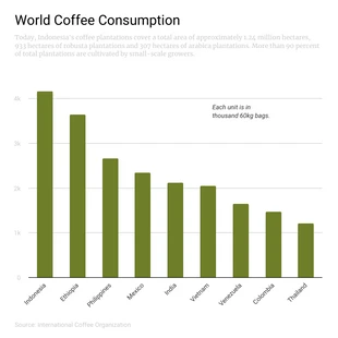 premium  Template: Simple World Coffee Consumption Bar Chart Template