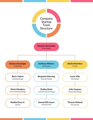 business  Template: Startup Company Team Stucture Mind Map Template