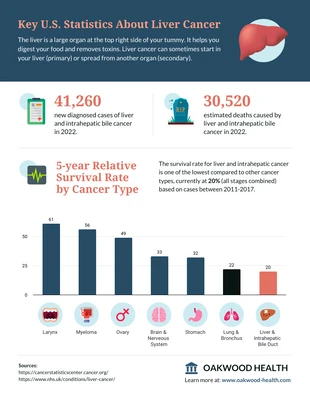 Free  Template: Liver Cancer Survival Rate Statistics Infographic Template