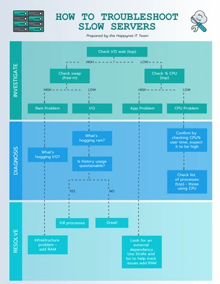 business  Template: Troubleshoot Flow Chart Diagram Template