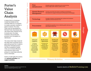 Free  Template: Porter's Value Chain Analysis Explainer Infographic Template