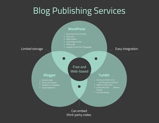 premium  Template: Blog Publishing Triple Venn Diagram Template