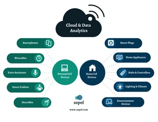 business  Template: Internet of Things (IoT) Devices Mind Map Template