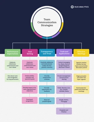 Free  Template: Colorful Team Communication Strategies Mind Map Template