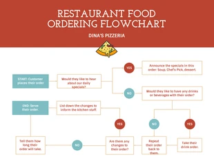 Free  Template: Customer Ordering Process Flowchart Diagram Template