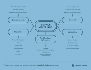 Free  Template: Service Business Offering Mind Map Template