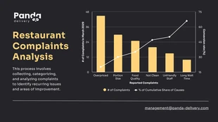 premium accessible Template: Resturant Complaints Analysis Pareto Chart Template