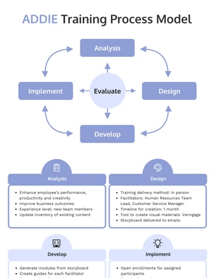 Free  Template: ADDIE Training Process Model Infographic Template