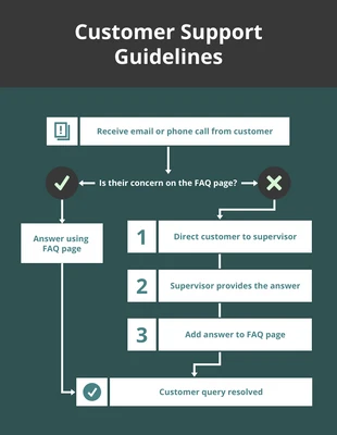 Free  Template: Spectra Customer Support Flowchart Diagram Template