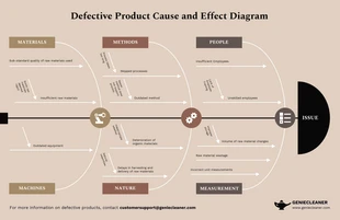 Free  Template: Cause and Effect Ishikawa Diagram Template