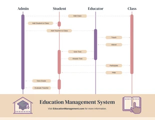 Free  Template: Education Management Sequence Diagram Template