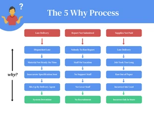 Free  Template: The 5 Why Process Diagram Template