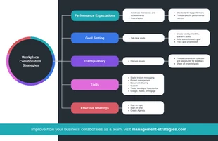 Free  Template: Workplace Collaboration Strategies Mind Map Template