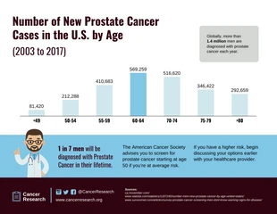 Free  Template: Prostate Cancer Stats by Age in US Bar Chart Template