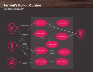 Free  Template: Restaurant Business Use Case Diagram Template