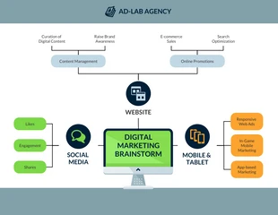 Free  Template: Digital Marketing Brainstroming Mind Map Template