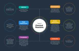 premium  Template: Simple Types of Chemical Reactions Chemistry Concept Map Template