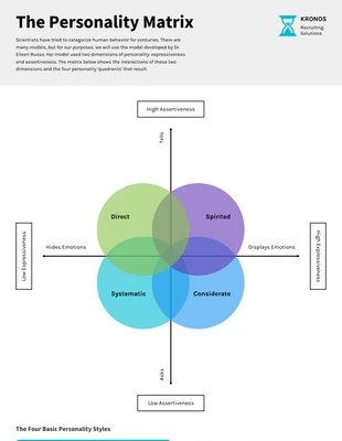 premium  Template: Leadership Personality Matrix Venn Diagram Template