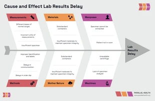 premium  Template: Cause-Effect Lab Result Analysis Fishbone Diagram Template