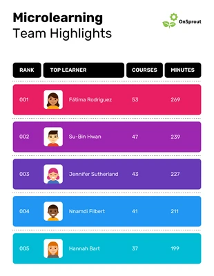 Free  Template: Top Learner Leaderboard Microlearning Infographic Template