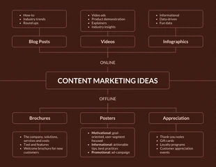 premium  Template: Content Marketing Ideas Mind Map Template