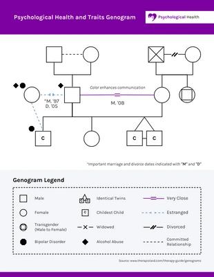 premium  Template: Psychological Health and Traits Genogram Diagram Template