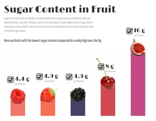 Free  Template: Sugar Content in Fruits Chart Infographic Template