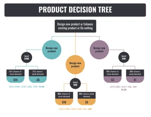 premium  Template: Product Business Decision Tree Flowchart Template