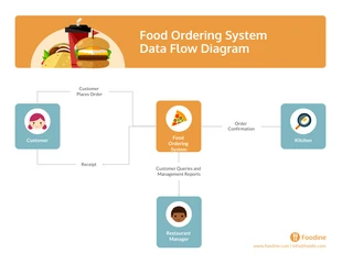 Free  Template: DFD Level 0 Diagram Template