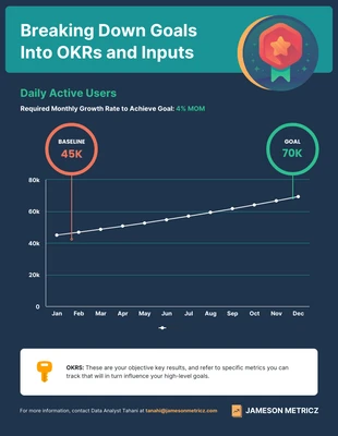 business  Template: Goals and OKR Breakdown Line Graph Template