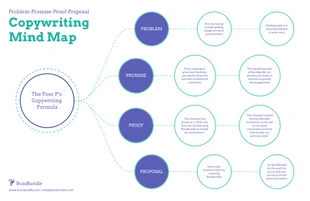 business  Template: 4Ps Copywriting Mind Map Template