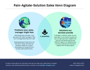 premium  Template: Pain Agitate Solution Sales Venn Diagram Template