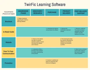 Free  Template: Learning Software Buyer Journey Map Template