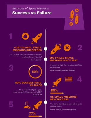 Free  Template: Space Mission Success Vs Failure Infographic Template