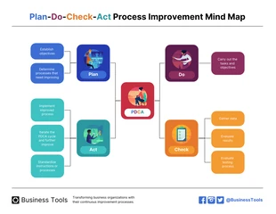 business  Template: Process Improvement Mind Map Template