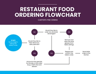 Free  Template: Restaurant Customer Ordering Process Flowchart Template